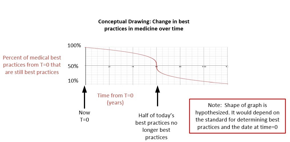 Best practices in medicine over time